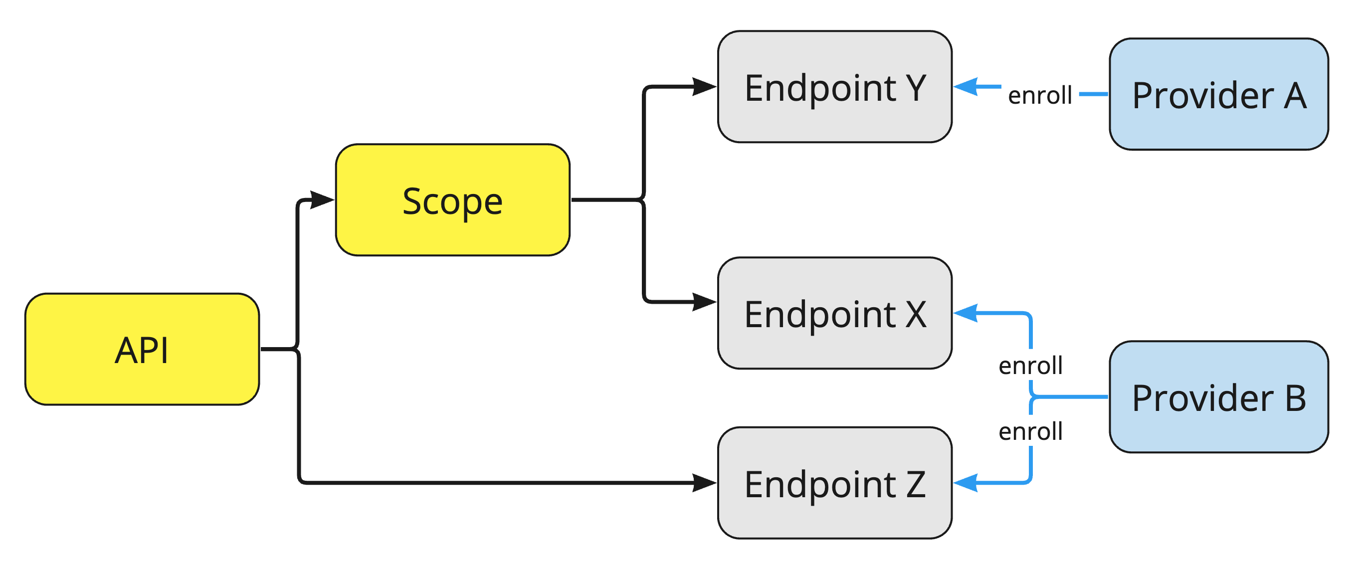 Enrolment for API