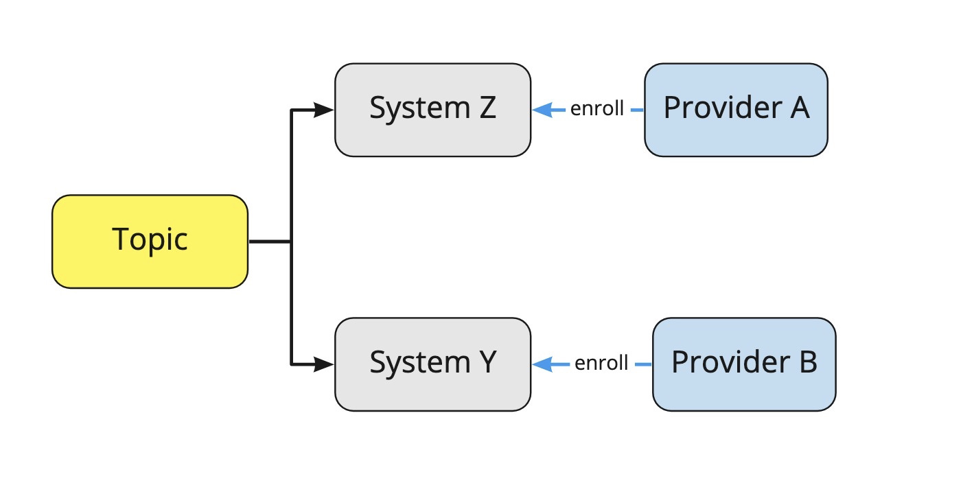 Enrolment for Topic