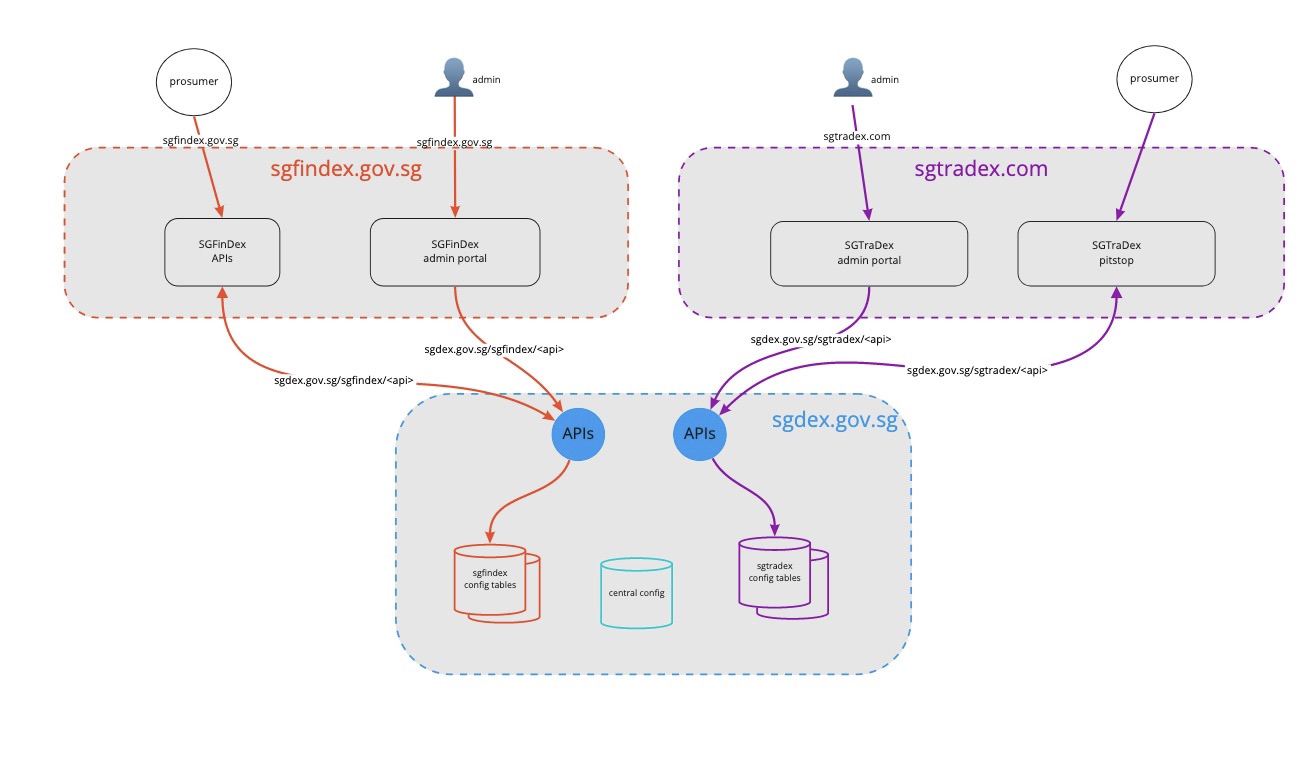 How does SGDex work