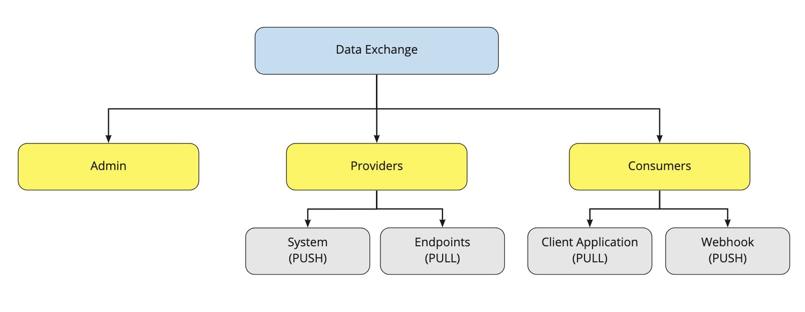Key Roles in a Data Exchange