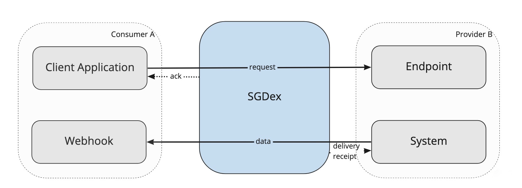 PULL Flow Async