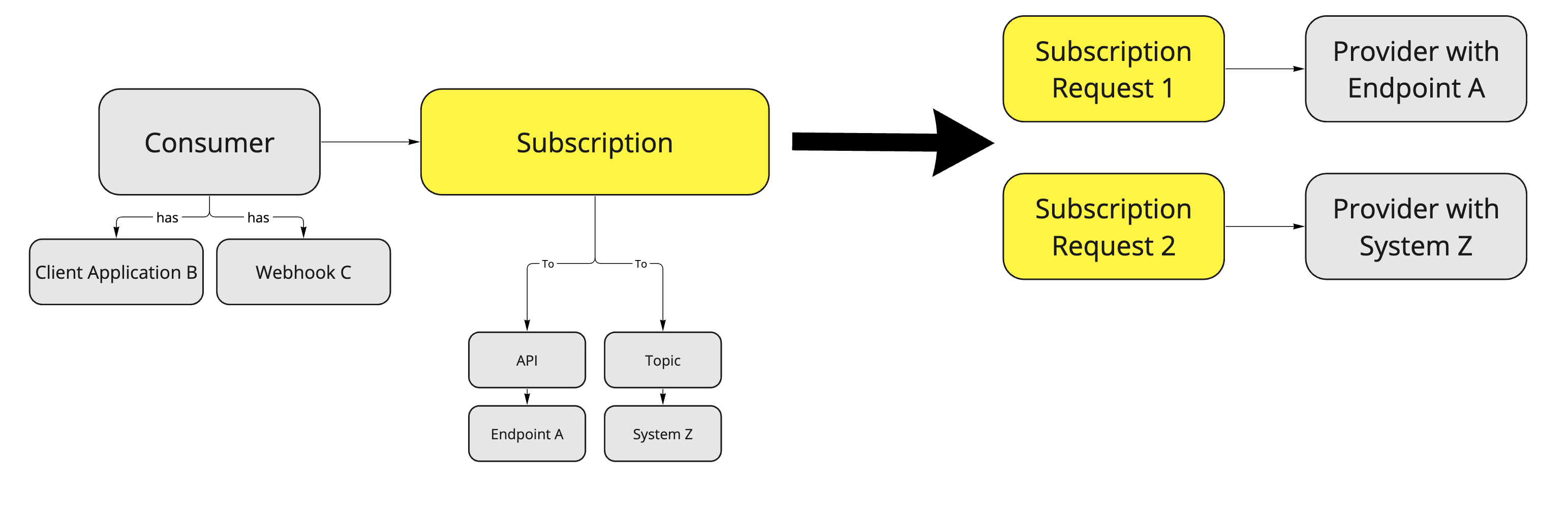 Subscription Requests